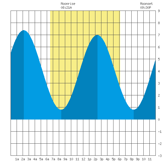 San Leandro Marina tide chart for Saturday, March 5, 2022