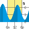 San Leandro Marina tide chart for Saturday, March 5, 2022