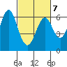 San Leandro Marina tide chart for Monday, March 7, 2022