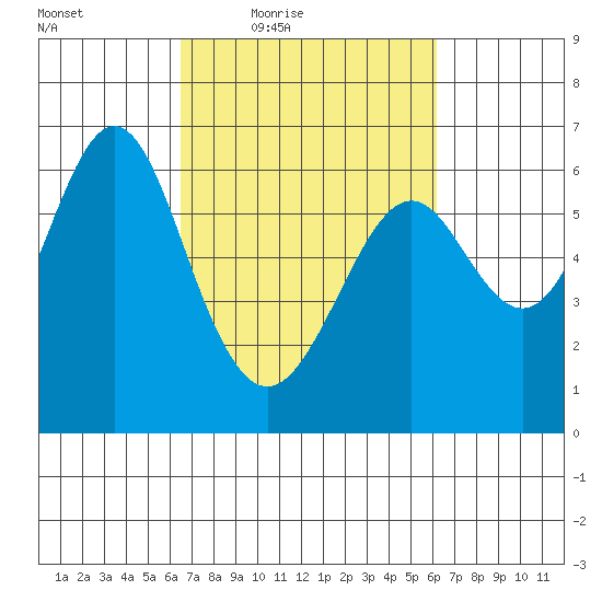 San Leandro Marina tide chart for Tuesday, March 8, 2022