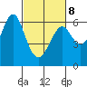 San Leandro Marina tide chart for Tuesday, March 8, 2022