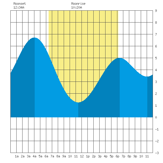 San Leandro Marina tide chart for Wednesday, March 9, 2022