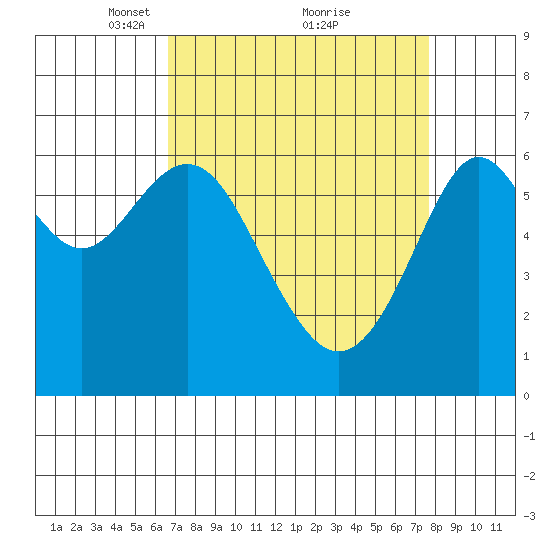 San Leandro Marina tide chart for Sunday, April 10, 2022