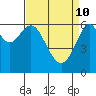San Leandro Marina tide chart for Sunday, April 10, 2022