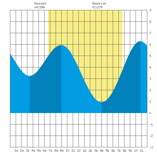San Leandro Marina tide chart for Monday, April 11, 2022