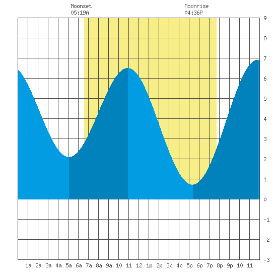 San Leandro Marina tide chart for Wednesday, April 13, 2022