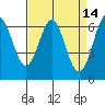 San Leandro Marina tide chart for Thursday, April 14, 2022