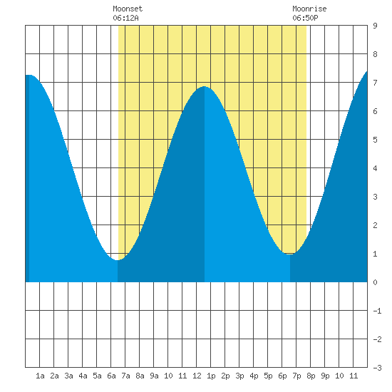 San Leandro Marina tide chart for Friday, April 15, 2022