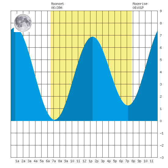 San Leandro Marina tide chart for Saturday, April 16, 2022