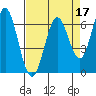 San Leandro Marina tide chart for Sunday, April 17, 2022