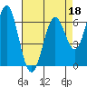 San Leandro Marina tide chart for Monday, April 18, 2022