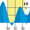 San Leandro Marina tide chart for Tuesday, April 19, 2022