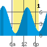 San Leandro Marina tide chart for Friday, April 1, 2022
