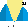 San Leandro Marina tide chart for Friday, April 22, 2022
