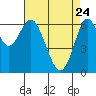 San Leandro Marina tide chart for Sunday, April 24, 2022