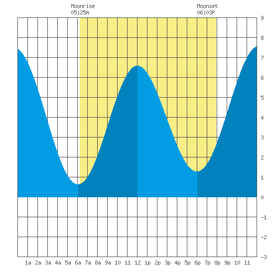 San Leandro Marina tide chart for Thursday, April 28, 2022