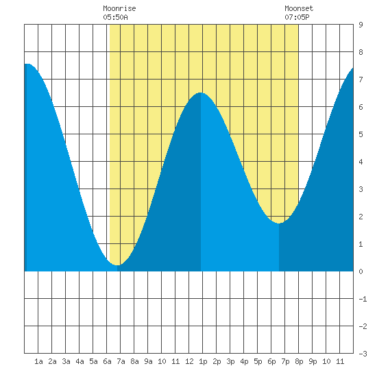 San Leandro Marina tide chart for Friday, April 29, 2022