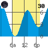 San Leandro Marina tide chart for Saturday, April 30, 2022
