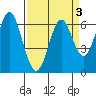 San Leandro Marina tide chart for Sunday, April 3, 2022