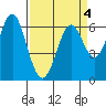 San Leandro Marina tide chart for Monday, April 4, 2022