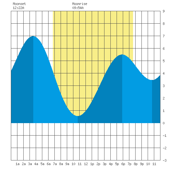 San Leandro Marina tide chart for Wednesday, April 6, 2022