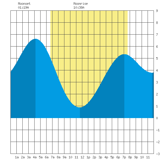 San Leandro Marina tide chart for Thursday, April 7, 2022
