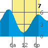San Leandro Marina tide chart for Thursday, April 7, 2022