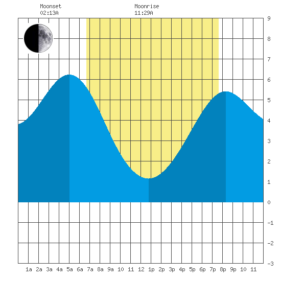 San Leandro Marina tide chart for Friday, April 8, 2022
