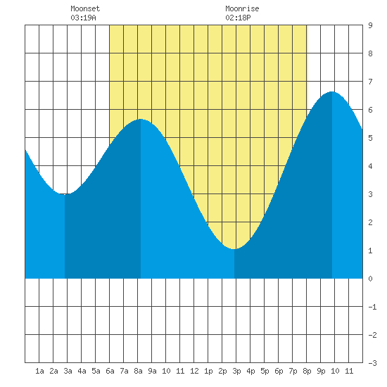 San Leandro Marina tide chart for Tuesday, May 10, 2022
