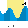 San Leandro Marina tide chart for Tuesday, May 10, 2022