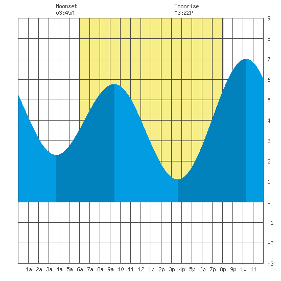 San Leandro Marina tide chart for Wednesday, May 11, 2022