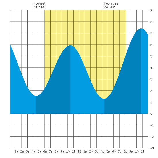San Leandro Marina tide chart for Thursday, May 12, 2022