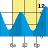 San Leandro Marina tide chart for Thursday, May 12, 2022
