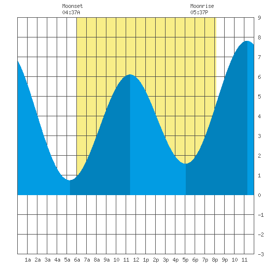 San Leandro Marina tide chart for Friday, May 13, 2022