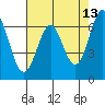 San Leandro Marina tide chart for Friday, May 13, 2022