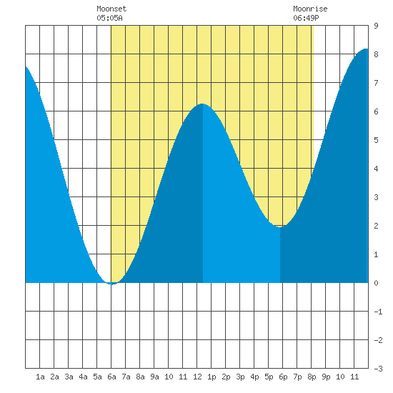 San Leandro Marina tide chart for Saturday, May 14, 2022