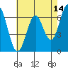 San Leandro Marina tide chart for Saturday, May 14, 2022