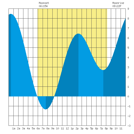 San Leandro Marina tide chart for Monday, May 16, 2022