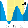 San Leandro Marina tide chart for Monday, May 16, 2022