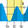 San Leandro Marina tide chart for Sunday, May 1, 2022