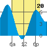 San Leandro Marina tide chart for Friday, May 20, 2022