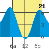 San Leandro Marina tide chart for Saturday, May 21, 2022