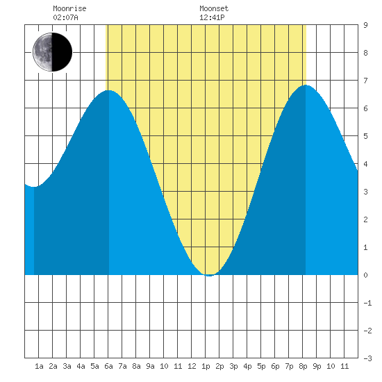 San Leandro Marina tide chart for Sunday, May 22, 2022