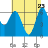 San Leandro Marina tide chart for Monday, May 23, 2022