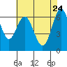San Leandro Marina tide chart for Tuesday, May 24, 2022