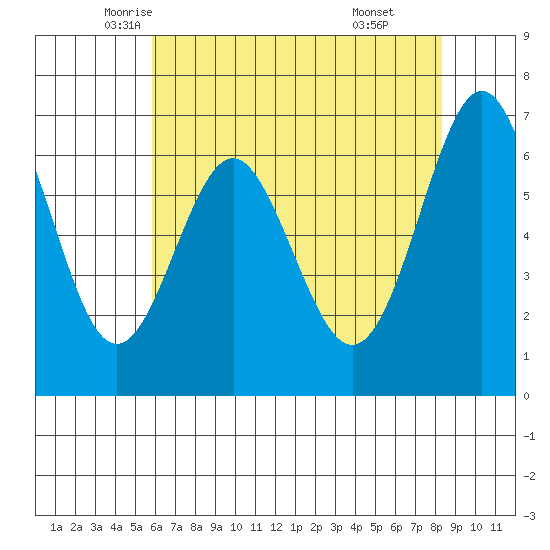 San Leandro Marina tide chart for Wednesday, May 25, 2022