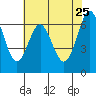 San Leandro Marina tide chart for Wednesday, May 25, 2022