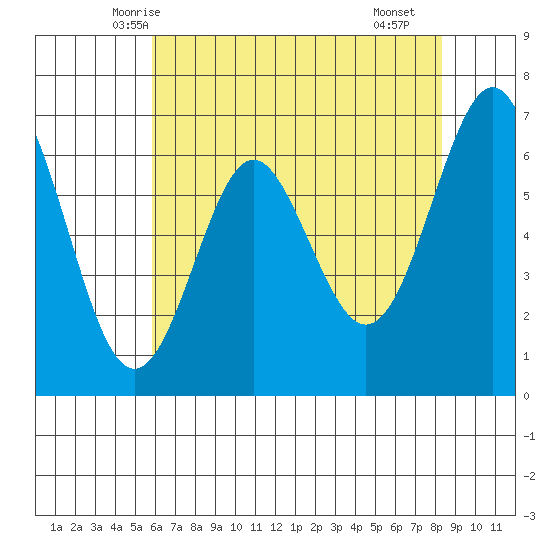 San Leandro Marina tide chart for Thursday, May 26, 2022