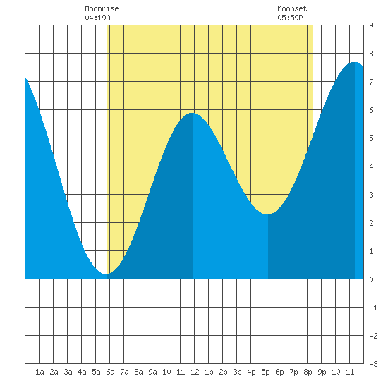 San Leandro Marina tide chart for Friday, May 27, 2022