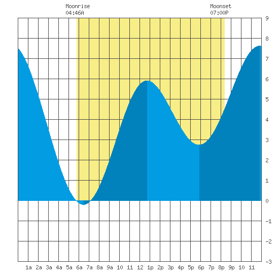 San Leandro Marina tide chart for Saturday, May 28, 2022